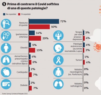 Prima di contrarre il Covid soffrivadi una di queste patologie?