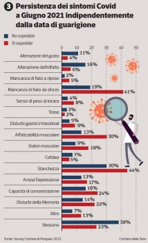 Persistenza dei sintomi Covida Giugno 2021 indipendentementedalla data di guarigione